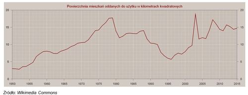 powierzchnia mieszkań oddanych do użytku w kilometrach kwadratowych